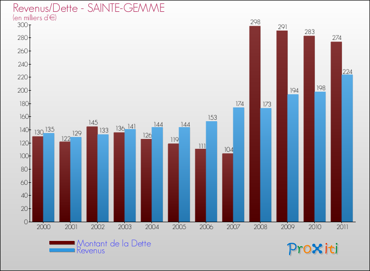 Evolution comparée de la dette et des revenus pour la commune de SAINTE-GEMME de 2000 à 2011 Comparaison de la dette et des revenus pour SAINTE-GEMME de 2000 à 2011