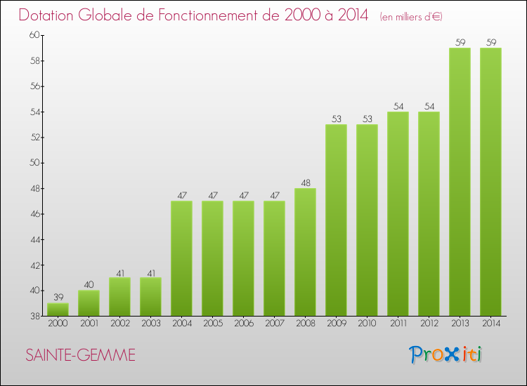 Evolution du montant de la Dotation Globale de Fonctionnement pour la commune de SAINTE-GEMME de 2000 à 2014 Evolution du montant de la Dotation Globale de Fonctionnement pour SAINTE-GEMME de 2000 à 2014