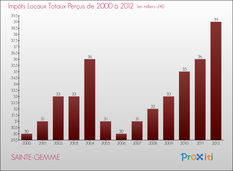 Evolution des Impôts Locaux pour la commune de SAINTE-GEMME de 2000 à 2012 Evolution des Impôts Locaux pour SAINTE-GEMME de 2000 à 2012