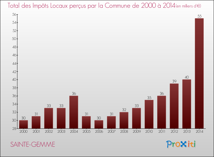 Evolution des Impôts Locaux pour la commune de SAINTE-GEMME de 2000 à 2014 Evolution des Impôts Locaux pour SAINTE-GEMME de 2000 à 2014