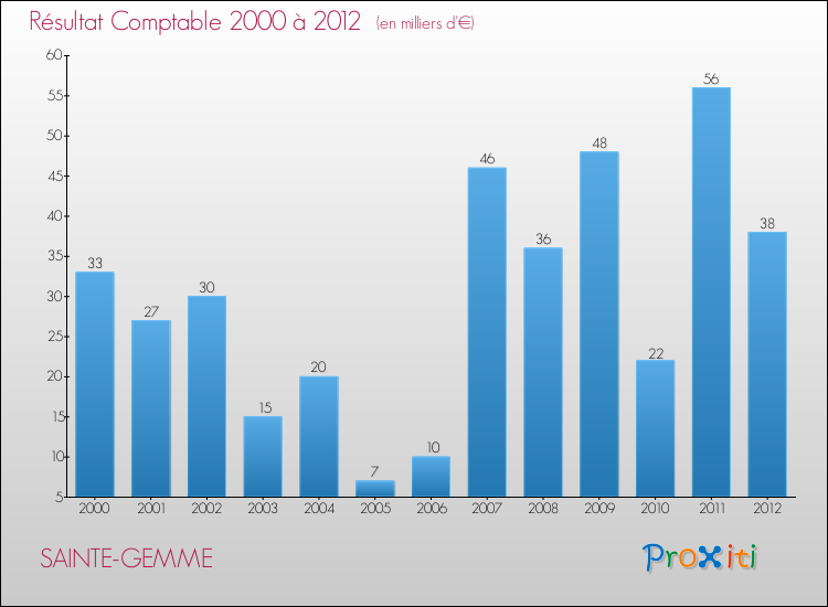 Evolution du résultat comptable pour la commune de SAINTE-GEMME de 2000 à 2012 Evolution du résultat comptable pour SAINTE-GEMME de 2000 à 2012