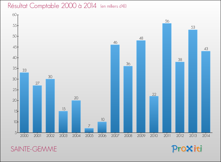 Evolution du résultat comptable pour la commune de SAINTE-GEMME de 2000 à 2014 Evolution du résultat comptable pour SAINTE-GEMME de 2000 à 2014