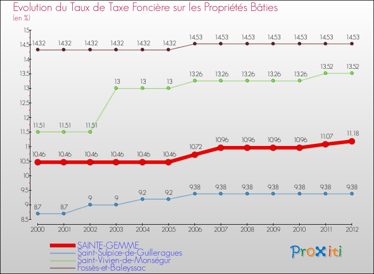 Evolution du taux de la taxe foncière sur le bati pour SAINTE-GEMME et les communes proches de 2000 à 2012 Comparaison des taux de taxe foncière sur le bati pour SAINTE-GEMME et les communes voisines de 2000 à 2012