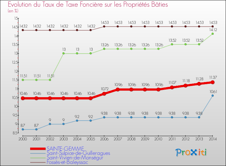 Evolution du taux de la taxe foncière sur le bati pour SAINTE-GEMME et les communes proches de 2000 à 2014 Comparaison des taux de taxe foncière sur le bati pour SAINTE-GEMME et les communes voisines de 2000 à 2014