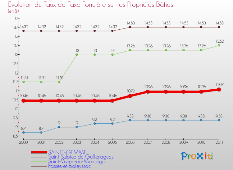 Evolution du taux de la taxe foncière sur le bati pour SAINTE-GEMME et les communes proches Comparaison des taux de taxe foncière sur le bati pour SAINTE-GEMME et les communes voisines