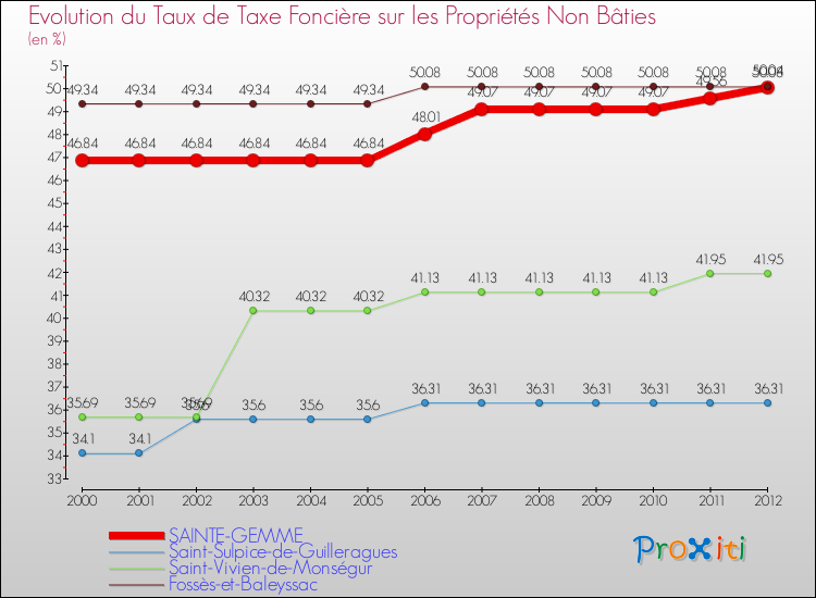 Evolution du taux de la taxe foncière sur les immeubles et terrains non batis pour SAINTE-GEMME et les communes proches de 2000 à 2012 Comparaison des taux de la taxe foncière sur les immeubles et terrains non batis pour SAINTE-GEMME et les communes voisines de 2000 à 2012