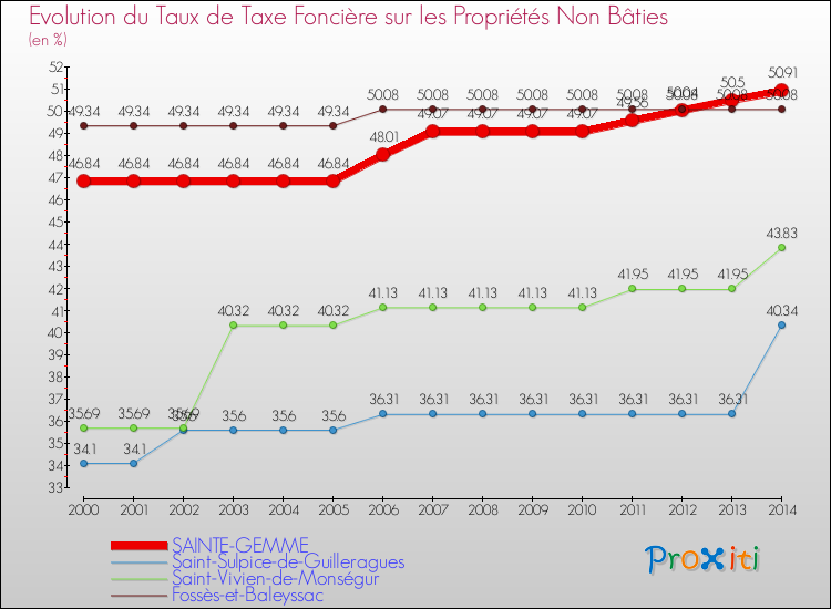 Evolution du taux de la taxe foncière sur les immeubles et terrains non batis pour SAINTE-GEMME et les communes proches de 2000 à 2014 Comparaison des taux de la taxe foncière sur les immeubles et terrains non batis pour SAINTE-GEMME et les communes voisines de 2000 à 2014
