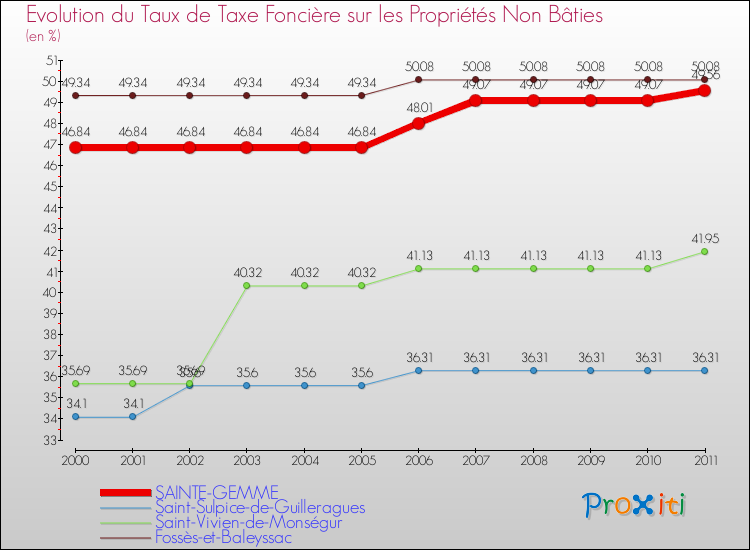 Evolution du taux de la taxe foncière sur les immeubles et terrains non batis pour SAINTE-GEMME et les communes proches Comparaison des taux de la taxe foncière sur les immeubles et terrains non batis pour SAINTE-GEMME et les communes voisines