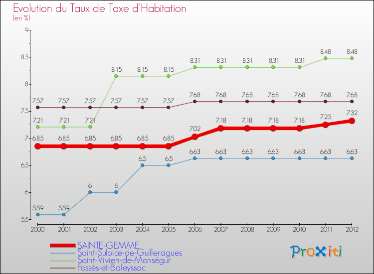 Evolution du taux de la taxe d'habitation pour SAINTE-GEMME et les communes proches Comparaison des taux de la taxe d'habitation pour SAINTE-GEMME et les communes voisines