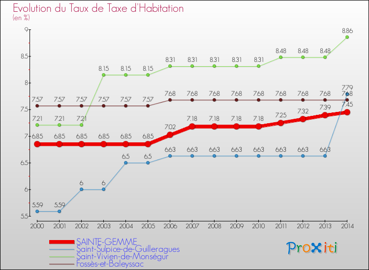 Evolution du taux de la taxe d'habitation pour SAINTE-GEMME et les communes proches de 2000 à 2014 Comparaison des taux de la taxe d'habitation pour SAINTE-GEMME et les communes voisines de 2000 à 2014