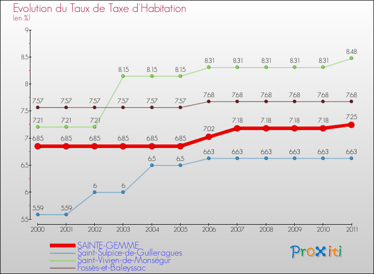 Evolution du taux de la taxe d'habitation pour SAINTE-GEMME et les communes proches Comparaison des taux de la taxe d'habitation pour SAINTE-GEMME et les communes voisines