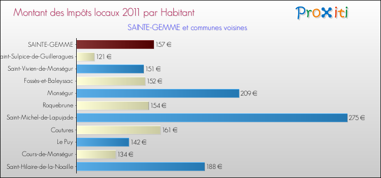 Montant des impôts locaux par Habitant pour SAINTE-GEMME et les communes proches Comparaison des impôts locaux par habitant pour SAINTE-GEMME et les communes voisines