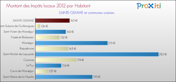 Montant des impôts locaux par Habitant pour SAINTE-GEMME et les communes proches Comparaison des impôts locaux par habitant pour SAINTE-GEMME et les communes voisines