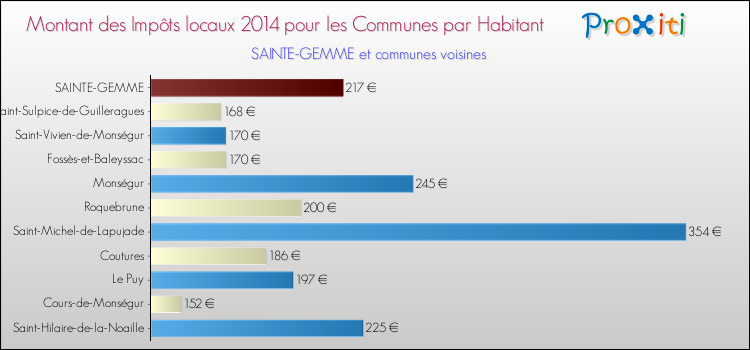 Montant des impôts locaux par Habitant pour SAINTE-GEMME et les communes proches en 2014 Comparaison des impôts locaux par habitant pour SAINTE-GEMME et les communes voisines en 2014