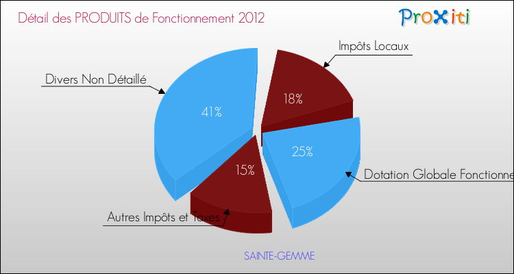 Décomposition du Budget de Fonctionnement 2012 de la commune de SAINTE-GEMME Budget de Fonctionnement 2012 pour la commune de SAINTE-GEMME
