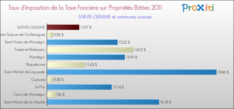 Taux d'imposition de la taxe foncière sur le bati 2011 pour SAINTE-GEMME et les communes proches Comparaison des taux d'imposition de la taxe foncière sur le bati 2011 pour SAINTE-GEMME et les communes voisines