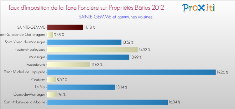 Taux d'imposition de la taxe foncière sur le bati 2012 pour SAINTE-GEMME et les communes proches Comparaison des taux d'imposition de la taxe foncière sur le bati 2012 pour SAINTE-GEMME et les communes voisines