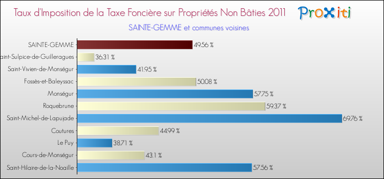 Taux d'imposition de la taxe foncière sur les immeubles et terrains non batis 2011 pour SAINTE-GEMME et les communes proches Comparaison des taux d'imposition de la taxe foncière sur les immeubles et terrains non batis 2011 pour SAINTE-GEMME et les communes voisines