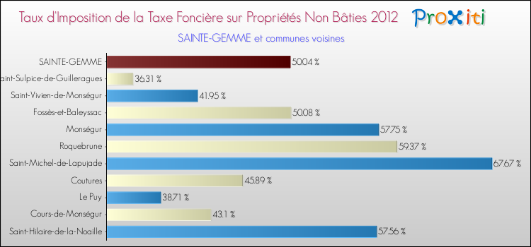 Taux d'imposition de la taxe foncière sur les immeubles et terrains non batis 2012 pour SAINTE-GEMME et les communes proches Comparaison des taux d'imposition de la taxe foncière sur les immeubles et terrains non batis 2012 pour SAINTE-GEMME et les communes voisines