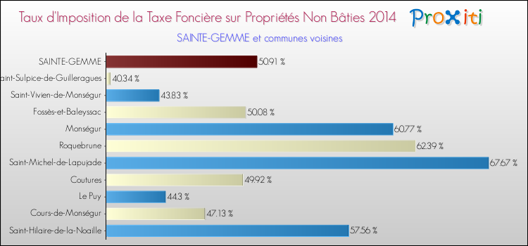 Taux d'imposition de la taxe foncière sur les immeubles et terrains non batis 2014 pour SAINTE-GEMME et les communes proches Comparaison des taux d'imposition de la taxe foncière sur les immeubles et terrains non batis 2014 pour SAINTE-GEMME et les communes voisines