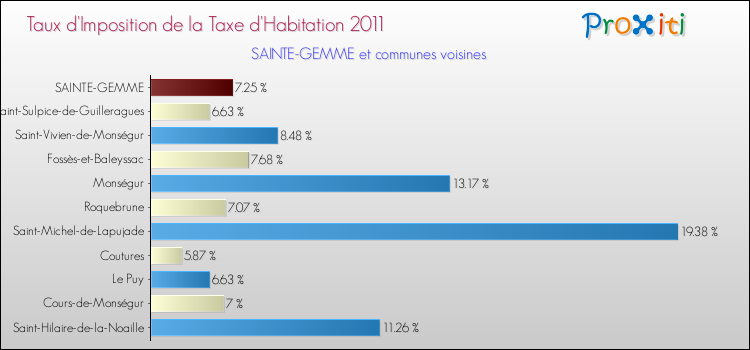 Taux d'imposition de la taxe d'habitation 2011 pour SAINTE-GEMME et les communes proches Comparaison des taux d'imposition de la taxe d'habitation 2011 pour SAINTE-GEMME et les communes voisines