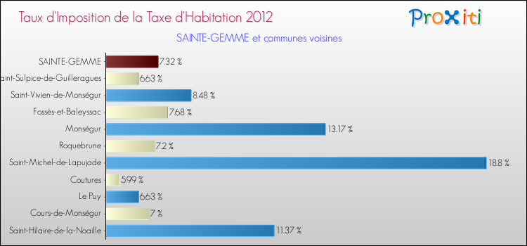 Taux d'imposition de la taxe d'habitation 2012 pour SAINTE-GEMME et les communes proches Comparaison des taux d'imposition de la taxe d'habitation 2012 pour SAINTE-GEMME et les communes voisines