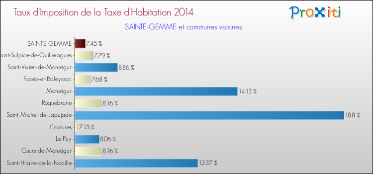 Taux d'imposition de la taxe d'habitation 2014 pour SAINTE-GEMME et les communes proches Comparaison des taux d'imposition de la taxe d'habitation 2014 pour SAINTE-GEMME et les communes voisines