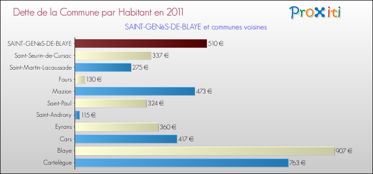 Dette par habitant de la commune en 2011 pour SAINT-GENèS-DE-BLAYE et les communes proches Comparaison de la dette par habitant de la commune en 2011 pour SAINT-GENèS-DE-BLAYE et les communes voisines