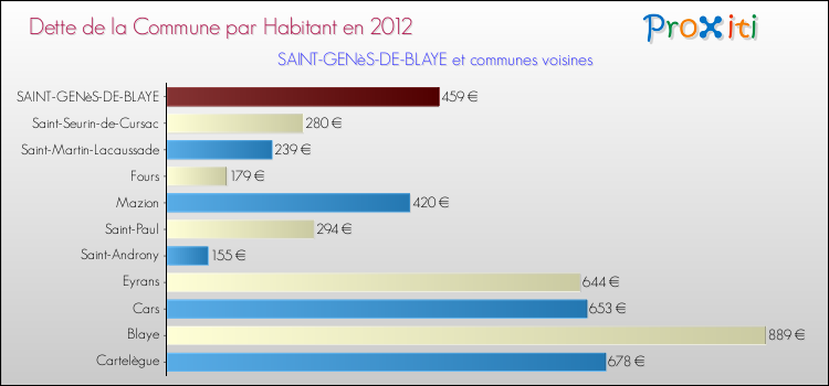 Dette par habitant de la commune en 2012 pour SAINT-GENèS-DE-BLAYE et les communes proches Comparaison de la dette par habitant de la commune en 2012 pour SAINT-GENèS-DE-BLAYE et les communes voisines