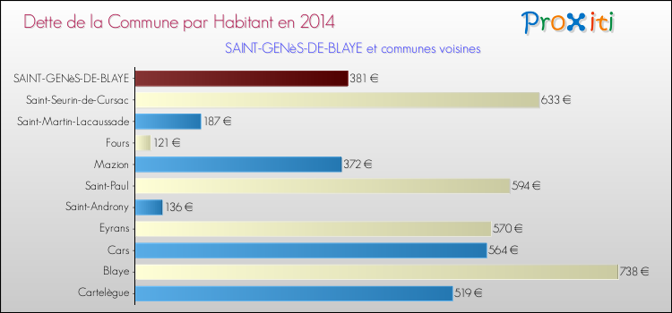 Dette par habitant de la commune en 2014 pour SAINT-GENèS-DE-BLAYE et les communes proches Comparaison de la dette par habitant de la commune en 2014 pour SAINT-GENèS-DE-BLAYE et les communes voisines