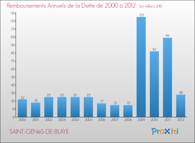 Evolution de l'annuité de la dette pour la commune de SAINT-GENèS-DE-BLAYE de 2000 à 2012 Annuités de la dette pour SAINT-GENèS-DE-BLAYE de 2000 à 2012