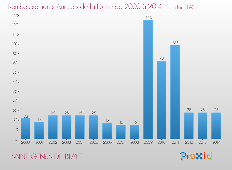 Evolution de l'annuité de la dette pour la commune de SAINT-GENèS-DE-BLAYE de 2000 à 2014 Annuités de la dette pour SAINT-GENèS-DE-BLAYE de 2000 à 2014