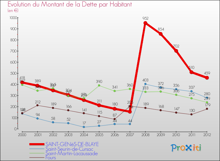 Evolution de la dette par habitant pour la commune de SAINT-GENèS-DE-BLAYE et les communes proches de 2000 à 2012 Comparaison de la dette par habitant pour SAINT-GENèS-DE-BLAYE et les communes voisines de 2000 à 2012
