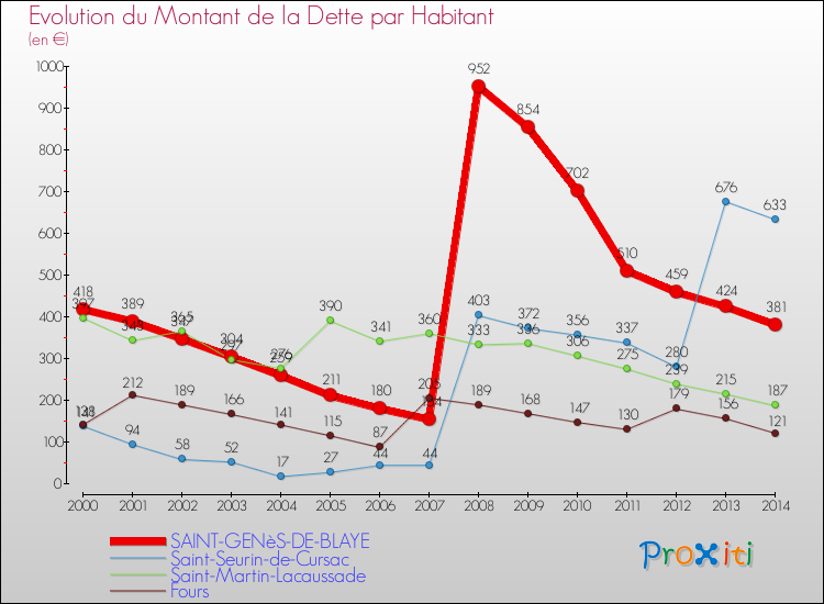 Evolution de la dette par habitant pour la commune de SAINT-GENèS-DE-BLAYE et les communes proches de 2000 à 2014 Comparaison de la dette par habitant pour SAINT-GENèS-DE-BLAYE et les communes voisines de 2000 à 2014