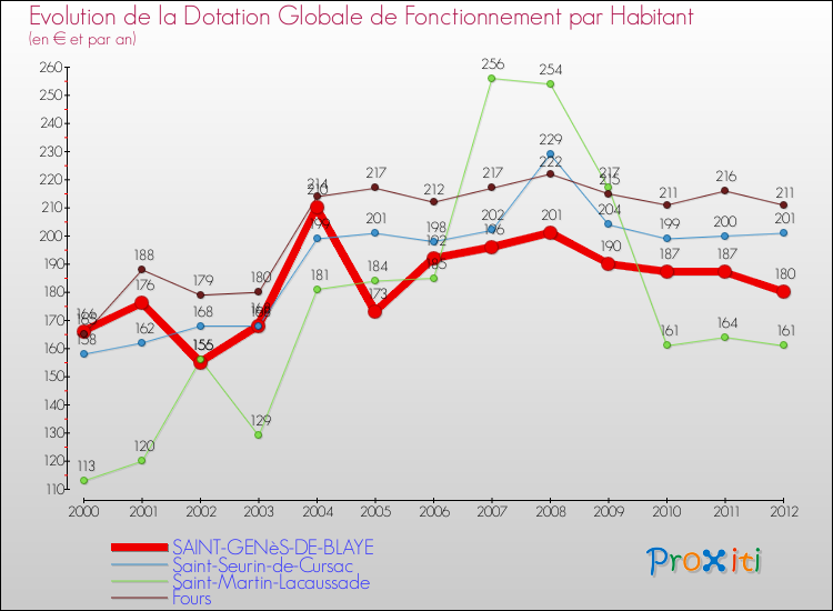 Evolution et montant de la dotation globale de fonctionnement par Habitant pour SAINT-GENèS-DE-BLAYE et les communes proches Comparaison des dotations globales de fonctionnement par habitant pour SAINT-GENèS-DE-BLAYE et les communes voisines