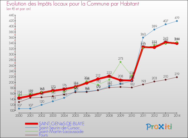 Evolution et montant des impôts locaux par Habitant pour SAINT-GENèS-DE-BLAYE et les communes proches de 2000 à 2014 Comparaison des impôts locaux par habitant pour SAINT-GENèS-DE-BLAYE et les communes voisines de 2000 à 2014