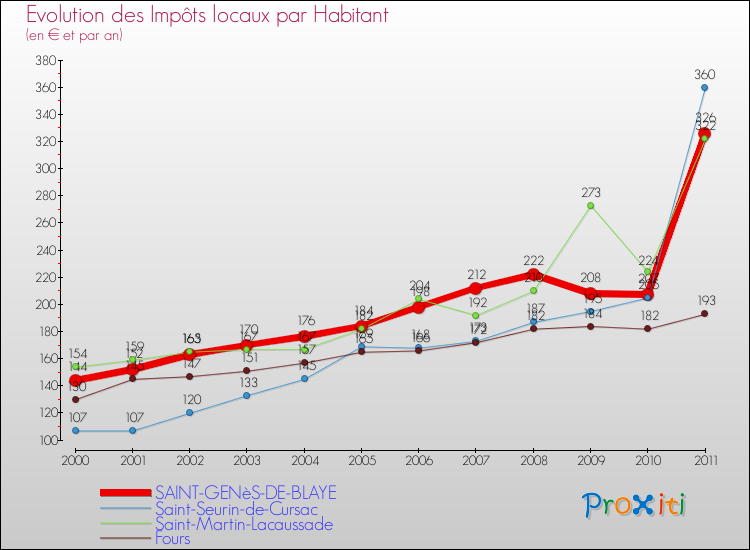 Evolution et montant des impôts locaux par Habitant pour SAINT-GENèS-DE-BLAYE et les communes proches Comparaison des impôts locaux par habitant pour SAINT-GENèS-DE-BLAYE et les communes voisines