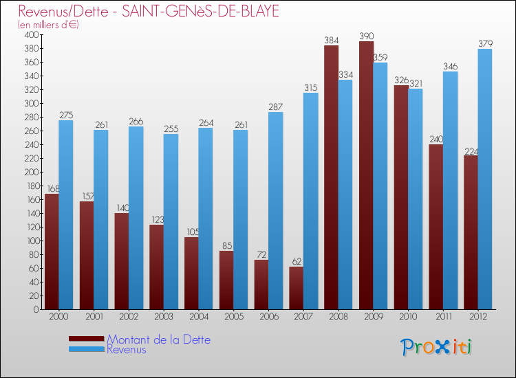 Evolution comparée de la dette et des revenus pour la commune de SAINT-GENèS-DE-BLAYE de 2000 à 2012 Comparaison de la dette et des revenus pour SAINT-GENèS-DE-BLAYE de 2000 à 2012