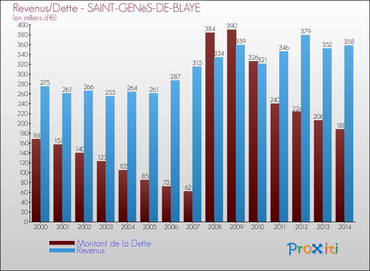 Evolution comparée de la dette et des revenus pour la commune de SAINT-GENèS-DE-BLAYE de 2000 à 2014 Comparaison de la dette et des revenus pour SAINT-GENèS-DE-BLAYE de 2000 à 2014