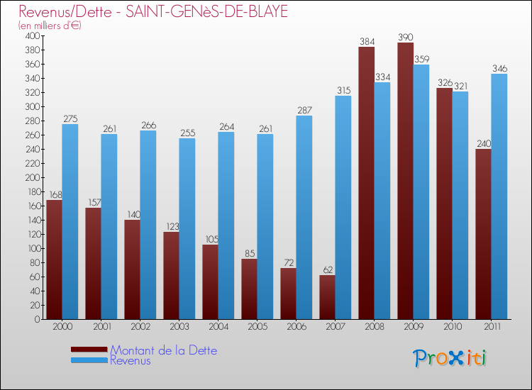 Evolution comparée de la dette et des revenus pour la commune de SAINT-GENèS-DE-BLAYE de 2000 à 2011 Comparaison de la dette et des revenus pour SAINT-GENèS-DE-BLAYE de 2000 à 2011