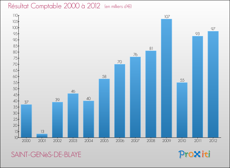 Evolution du résultat comptable pour la commune de SAINT-GENèS-DE-BLAYE de 2000 à 2012 Evolution du résultat comptable pour SAINT-GENèS-DE-BLAYE de 2000 à 2012