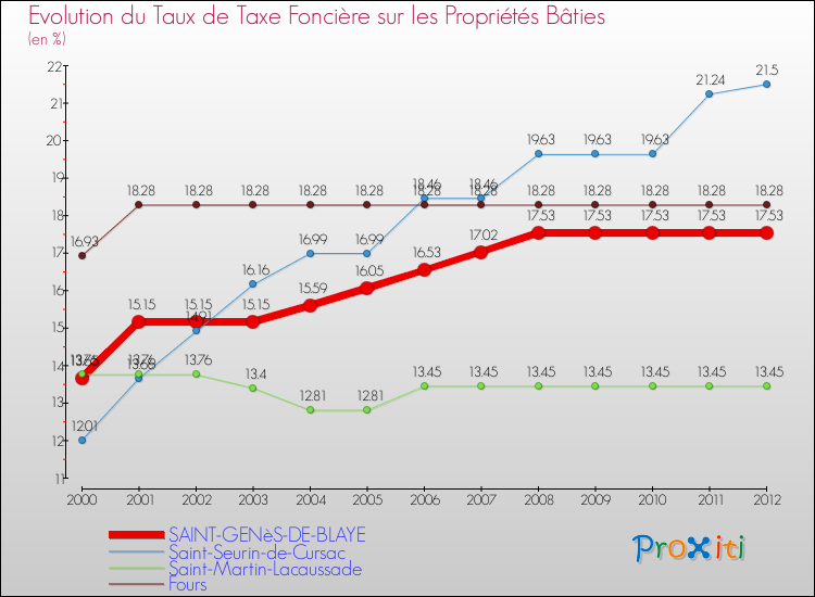 Evolution du taux de la taxe foncière sur le bati pour SAINT-GENèS-DE-BLAYE et les communes proches de 2000 à 2012 Comparaison des taux de taxe foncière sur le bati pour SAINT-GENèS-DE-BLAYE et les communes voisines de 2000 à 2012