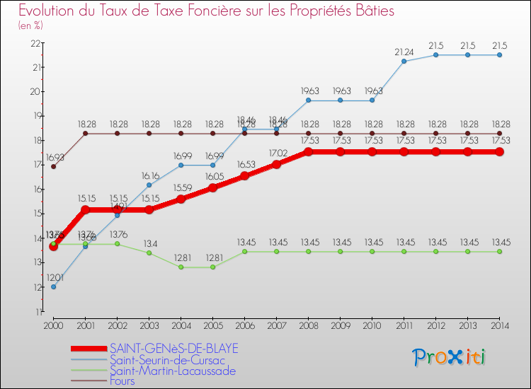 Evolution du taux de la taxe foncière sur le bati pour SAINT-GENèS-DE-BLAYE et les communes proches de 2000 à 2014 Comparaison des taux de taxe foncière sur le bati pour SAINT-GENèS-DE-BLAYE et les communes voisines de 2000 à 2014