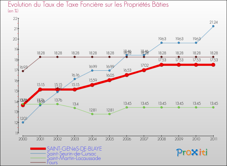 Evolution du taux de la taxe foncière sur le bati pour SAINT-GENèS-DE-BLAYE et les communes proches Comparaison des taux de taxe foncière sur le bati pour SAINT-GENèS-DE-BLAYE et les communes voisines