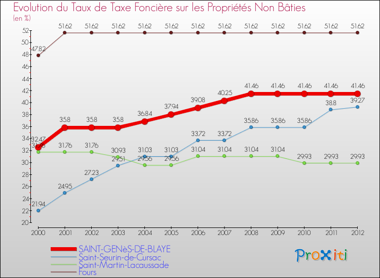 Evolution du taux de la taxe foncière sur les immeubles et terrains non batis pour SAINT-GENèS-DE-BLAYE et les communes proches de 2000 à 2012 Comparaison des taux de la taxe foncière sur les immeubles et terrains non batis pour SAINT-GENèS-DE-BLAYE et les communes voisines de 2000 à 2012