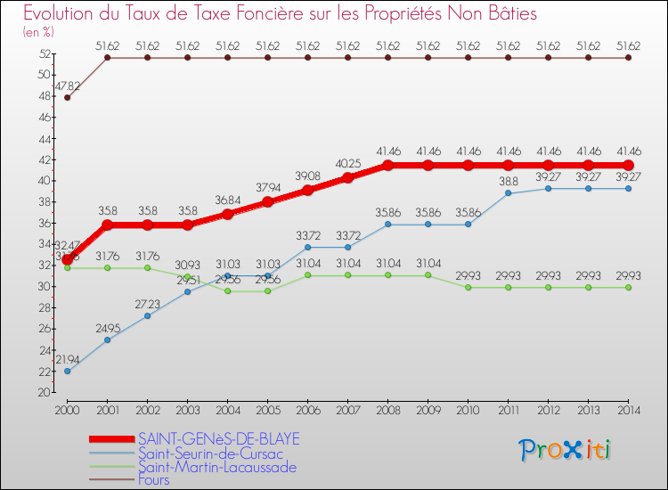 Evolution du taux de la taxe foncière sur les immeubles et terrains non batis pour SAINT-GENèS-DE-BLAYE et les communes proches de 2000 à 2014 Comparaison des taux de la taxe foncière sur les immeubles et terrains non batis pour SAINT-GENèS-DE-BLAYE et les communes voisines de 2000 à 2014