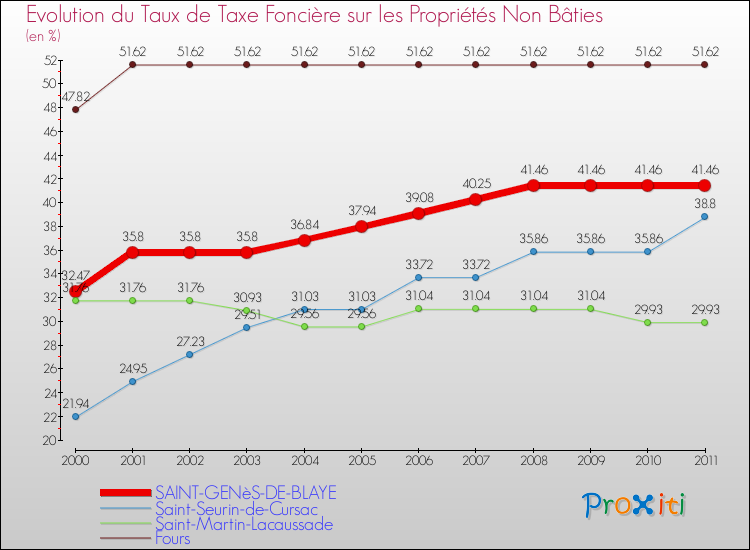 Evolution du taux de la taxe foncière sur les immeubles et terrains non batis pour SAINT-GENèS-DE-BLAYE et les communes proches Comparaison des taux de la taxe foncière sur les immeubles et terrains non batis pour SAINT-GENèS-DE-BLAYE et les communes voisines