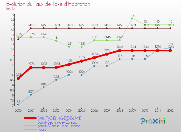Evolution du taux de la taxe d'habitation pour SAINT-GENèS-DE-BLAYE et les communes proches Comparaison des taux de la taxe d'habitation pour SAINT-GENèS-DE-BLAYE et les communes voisines