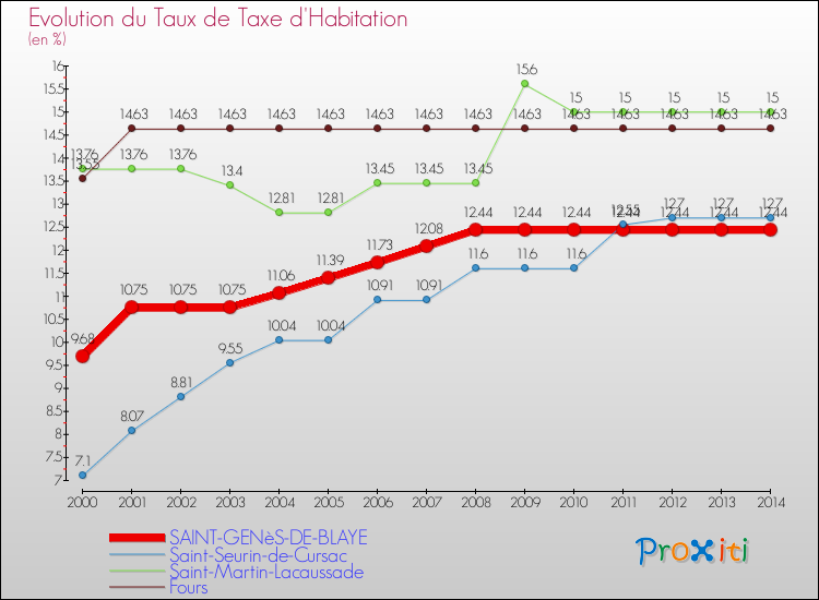 Evolution du taux de la taxe d'habitation pour SAINT-GENèS-DE-BLAYE et les communes proches de 2000 à 2014 Comparaison des taux de la taxe d'habitation pour SAINT-GENèS-DE-BLAYE et les communes voisines de 2000 à 2014