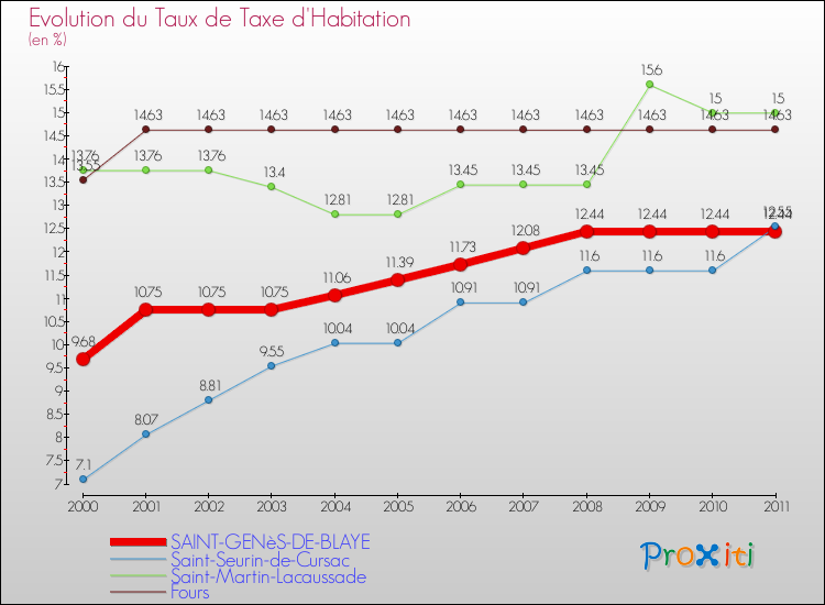 Evolution du taux de la taxe d'habitation pour SAINT-GENèS-DE-BLAYE et les communes proches Comparaison des taux de la taxe d'habitation pour SAINT-GENèS-DE-BLAYE et les communes voisines